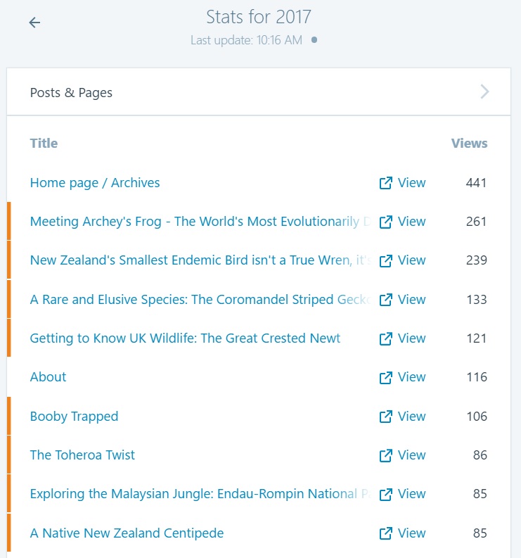 2017 Most popular posts